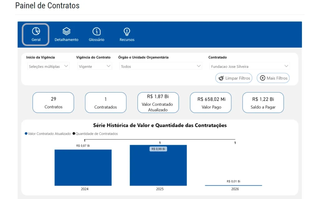 Painel digital intitulado Painel de Contratos com fundo branco e detalhes em azul. O quadro mostra que os contratos da Fundação José Silveira com o Governo do Estado somam mais de R$1,87 bilhão. Os dados são referentes ao período de 2024 a 2026.