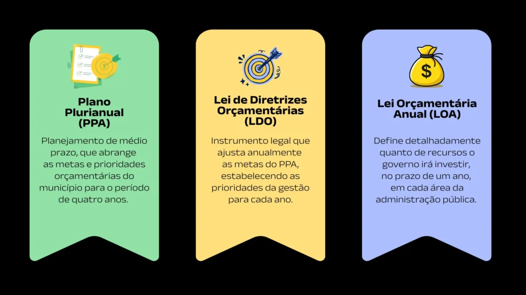 Três blocos verticais estão organizados lado a lado sobre um fundo preto. Eles contém textos que explicam três termos. Plano Plurianual (PPA): Planejamento de médio prazo, que abrange as metas e prioridades orçamentárias do município para o período de quatro anos. Lei de Diretrizes Orçamentárias (LDO): Instrumento legal que ajusta anualmente as metas do PPA, estabelecendo as prioridades da gestão para cada ano. Lei Orçamentária Anual (LOA): Define detalhadamente quanto de recursos o governo irá investir, no prazo de um ano, em cada área da administração pública.